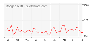Diagramm der Poplularitätveränderungen von Doogee N10