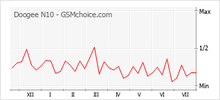 Popularity chart of Doogee N10