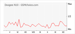 Gráfico de los cambios de popularidad Doogee N10