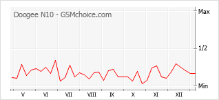 Grafico di modifiche della popolarità del telefono cellulare Doogee N10
