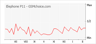 Diagramm der Poplularitätveränderungen von Elephone P11