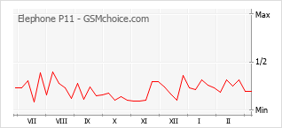 Grafico di modifiche della popolarità del telefono cellulare Elephone P11