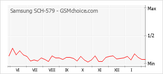 Diagramm der Poplularitätveränderungen von Samsung SCH-579
