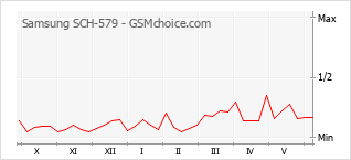 Gráfico de los cambios de popularidad Samsung SCH-579