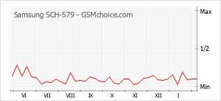 Grafico di modifiche della popolarità del telefono cellulare Samsung SCH-579