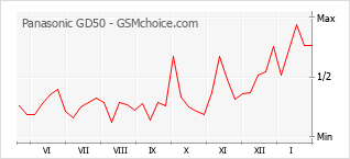 Gráfico de los cambios de popularidad Panasonic GD50