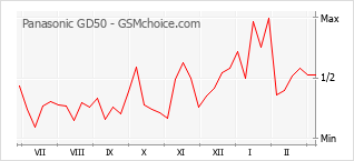 Le graphique de popularité de Panasonic GD50