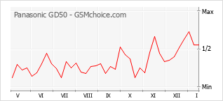 Grafico di modifiche della popolarità del telefono cellulare Panasonic GD50