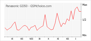 Populariteit van de telefoon: diagram Panasonic GD50