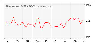 Diagramm der Poplularitätveränderungen von Blackview A60