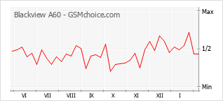 Popularity chart of Blackview A60