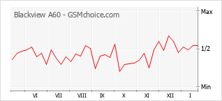 Gráfico de los cambios de popularidad Blackview A60
