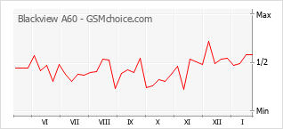 Le graphique de popularité de Blackview A60