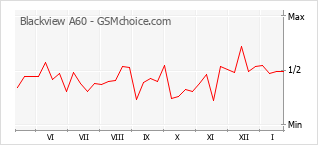 Traçar mudanças de populariedade do telemóvel Blackview A60