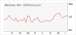 Диаграмма изменений популярности телефона Blackview A60
