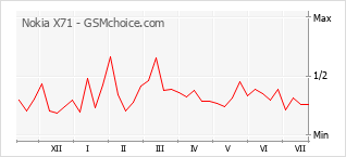 Popularity chart of Nokia X71