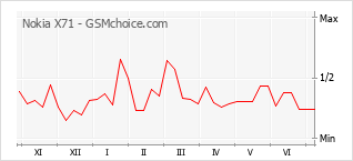 Gráfico de los cambios de popularidad Nokia X71