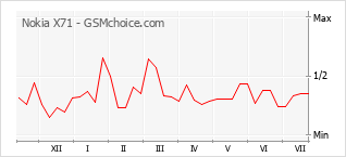 Grafico di modifiche della popolarità del telefono cellulare Nokia X71