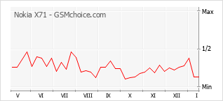 Populariteit van de telefoon: diagram Nokia X71