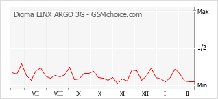 Diagramm der Poplularitätveränderungen von Digma LINX ARGO 3G