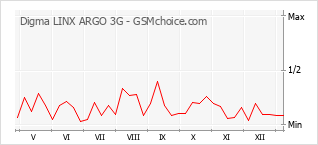 Digma linx argo 3g сброс настроек