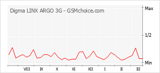 Populariteit van de telefoon: diagram Digma LINX ARGO 3G