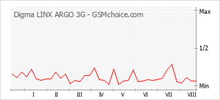 Traçar mudanças de populariedade do telemóvel Digma LINX ARGO 3G