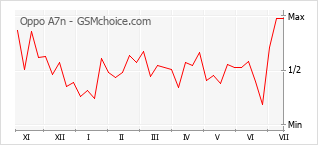 Gráfico de los cambios de popularidad Oppo A7n