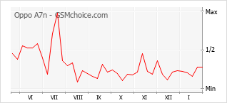Traçar mudanças de populariedade do telemóvel Oppo A7n