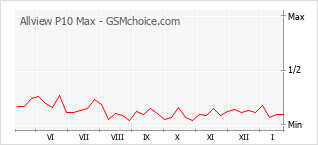 Popularity chart of Allview P10 Max