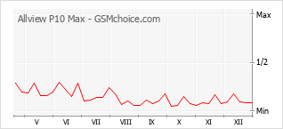 Gráfico de los cambios de popularidad Allview P10 Max