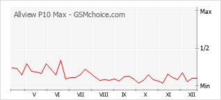 Grafico di modifiche della popolarità del telefono cellulare Allview P10 Max