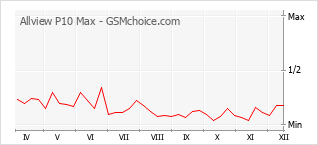 Traçar mudanças de populariedade do telemóvel Allview P10 Max