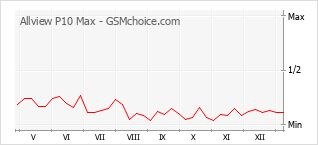 Диаграмма изменений популярности телефона Allview P10 Max