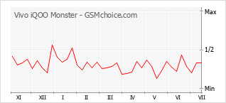 Popularity chart of Vivo iQOO Monster