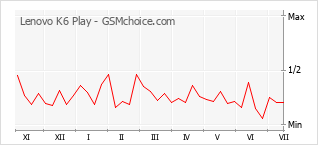 Popularity chart of Lenovo K6 Play