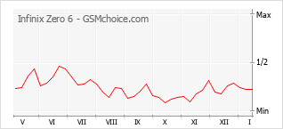 Popularity chart of Infinix Zero 6