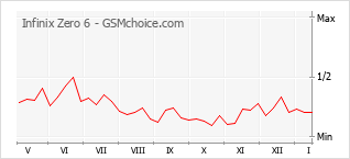 Gráfico de los cambios de popularidad Infinix Zero 6
