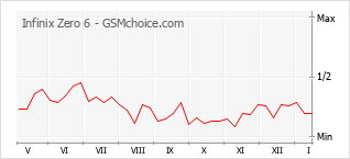 Populariteit van de telefoon: diagram Infinix Zero 6