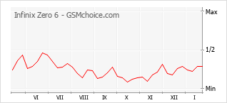 Диаграмма изменений популярности телефона Infinix Zero 6