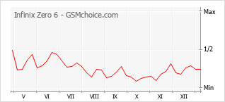 手機聲望改變圖表 Infinix Zero 6
