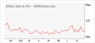 Diagramm der Poplularitätveränderungen von Infinix Zero 6 Pro