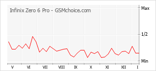 Gráfico de los cambios de popularidad Infinix Zero 6 Pro
