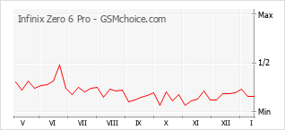 Диаграмма изменений популярности телефона Infinix Zero 6 Pro
