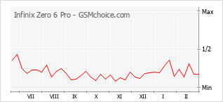 手機聲望改變圖表 Infinix Zero 6 Pro