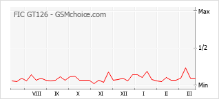 Traçar mudanças de populariedade do telemóvel FIC GT126