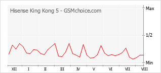 Grafico di modifiche della popolarità del telefono cellulare Hisense King Kong 5