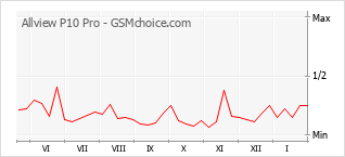 Popularity chart of Allview P10 Pro