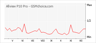 Gráfico de los cambios de popularidad Allview P10 Pro
