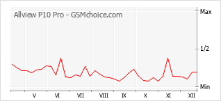 Grafico di modifiche della popolarità del telefono cellulare Allview P10 Pro